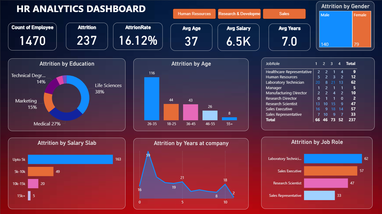 HR Attrition Analytics Dashboard
